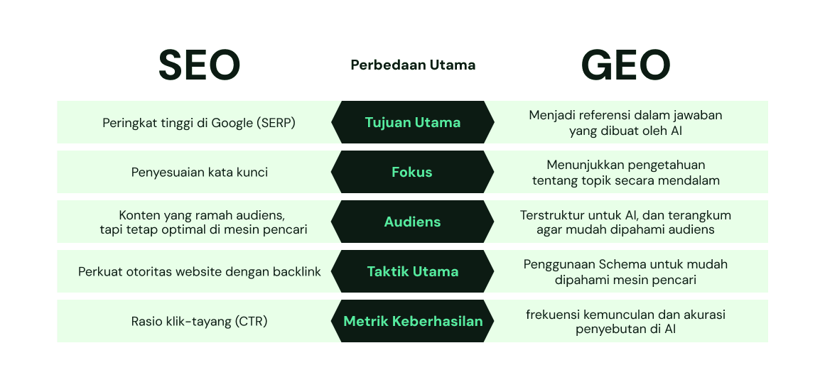 Diagram yang membandingkan SEO dan GEO dalam lima perbedaan utama. Tujuan Utama SEO adalah peringkat tinggi di Google (SERP), sedangkan GEO adalah untuk dikutip dalam jawaban yang dihasilkan AI. Fokus SEO adalah mencocokkan kata kunci, sedangkan GEO adalah menunjukkan pengetahuan mendalam tentang topik/entitas. Audiens SEO adalah tulisan untuk manusia dan dioptimalkan untuk mesin pencari, sedangkan GEO adalah terstruktur untuk AI dan disintesis untuk pembaca manusia. Taktik Kunci SEO adalah membangun backlink untuk otoritas, sedangkan GEO adalah menggunakan Schema untuk kejelasan mesin. Metrik Keberhasilan SEO adalah rasio klik-tayang (CTR), sedangkan GEO adalah pangsa sintesis — frekuensi dan akurasi penyebutan oleh AI.