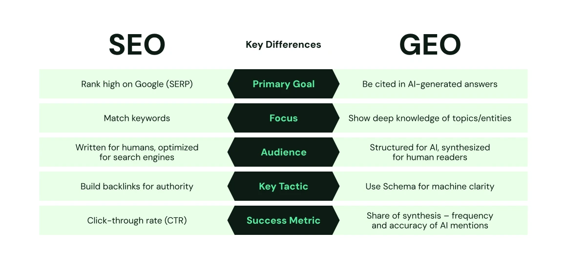 A diagram comparing SEO and GEO across five key differences. Primary Goal for SEO is to rank high on Google (SERP), while for GEO it is to be cited in AI-generated answers. Focus for SEO is matching keywords, while for GEO it is showing deep knowledge of topics/entities. Audience for SEO is written for humans and optimized for search engines, while for GEO it is structured for AI and synthesized for human readers. Key Tactic for SEO is building backlinks for authority, while for GEO is using Schema for machine clarity. Success Metric for SEO is click-through rate (CTR), while for GEO is share of synthesis — frequency and accuracy of AI mentions.