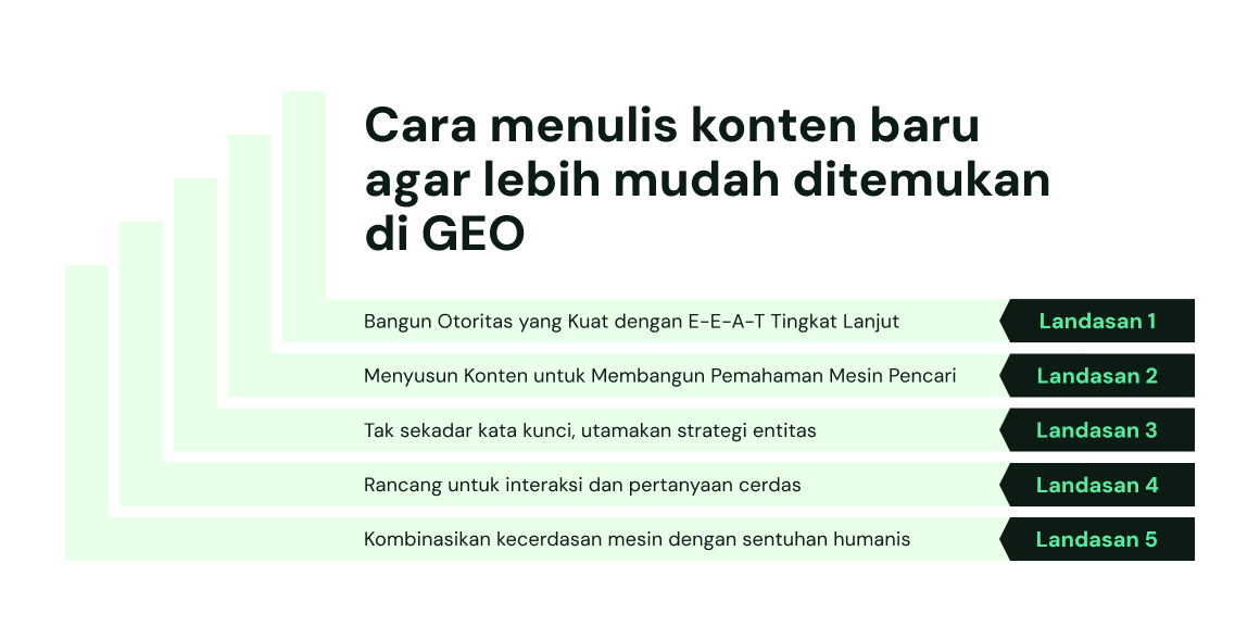 Grafik batang vertikal yang mengilustrasikan lima pilar untuk menulis konten baru yang dapat ditemukan mesin untuk GEO. Pilar-pilarnya adalah: 1. Bangun Otoritas Kuat dengan E-E-A-T Tingkat Lanjut, 2. Susun Konten untuk Pemahaman Mesin, 3. Melampaui Kata Kunci dengan Strategi Berbasis Entitas, 4. Tulis untuk Percakapan dan Prompt Cerdas, 5. Padukan Logika Mesin dengan Sentuhan Manusia.
